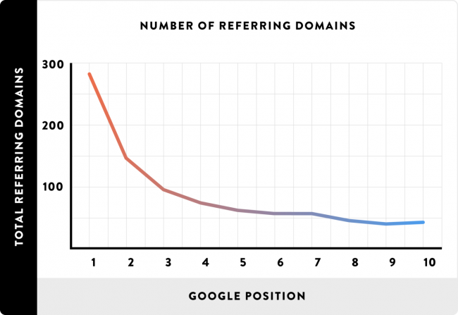 SEO-Statistiken